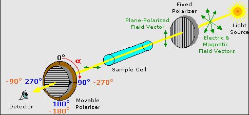 Polarimetry