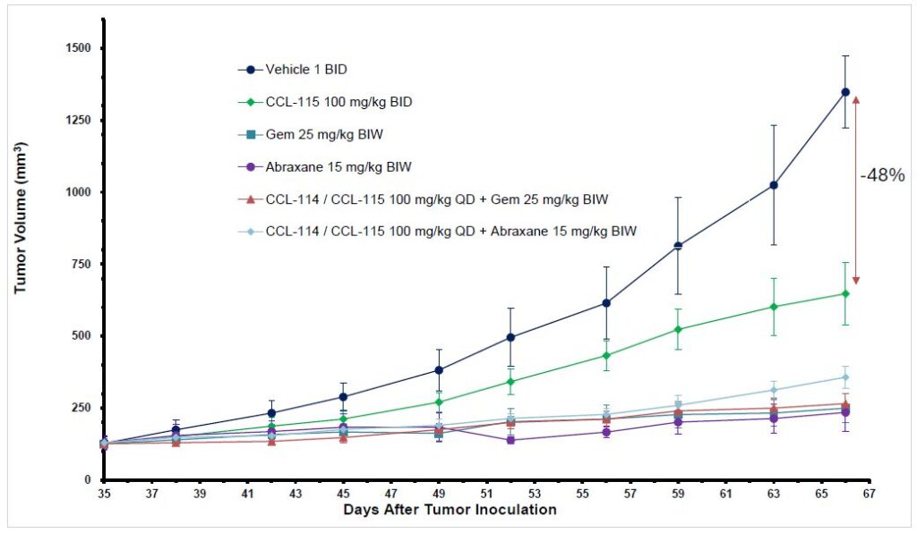 Multi-arm tumor volume graph showing CCL-114 and CCL-115 combined with gemcitabine or Abraxane reducing tumor growth by 48 percent versus vehicle control in PDAC model over 67 days post inoculation